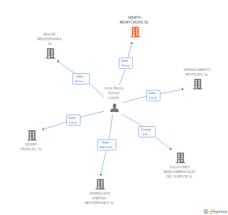Vinculaciones societarias de GRUPO MONTCROSS SL