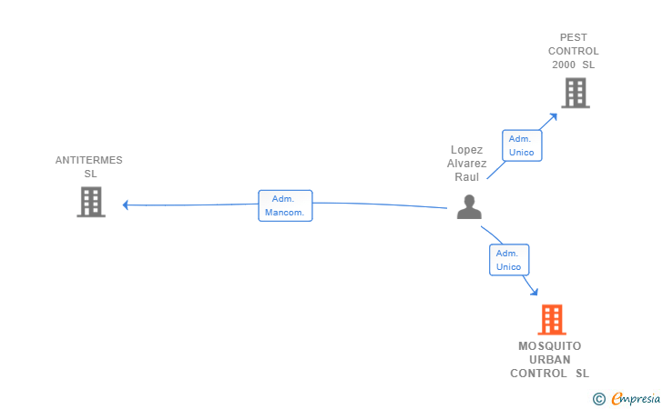 Vinculaciones societarias de MOSQUITO URBAN CONTROL SL