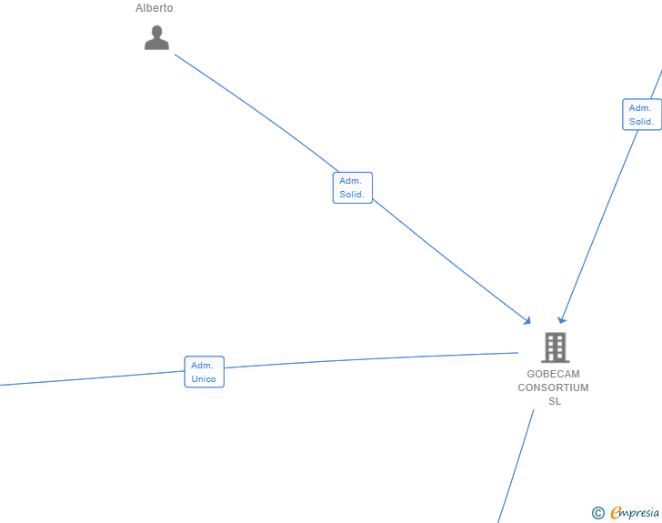 Vinculaciones societarias de GOBECAM DISTRIBUCION TECNICA SL
