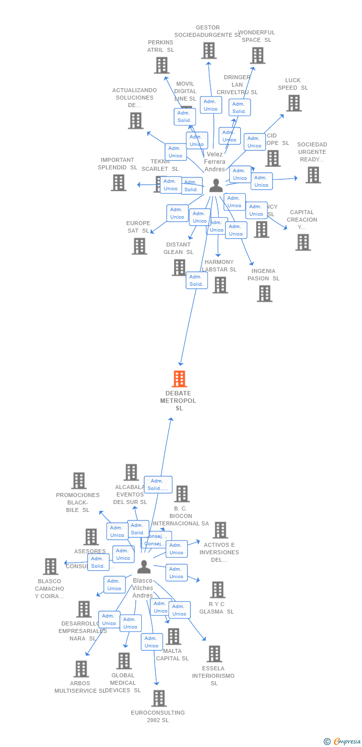 Vinculaciones societarias de DEBATE METROPOL SL