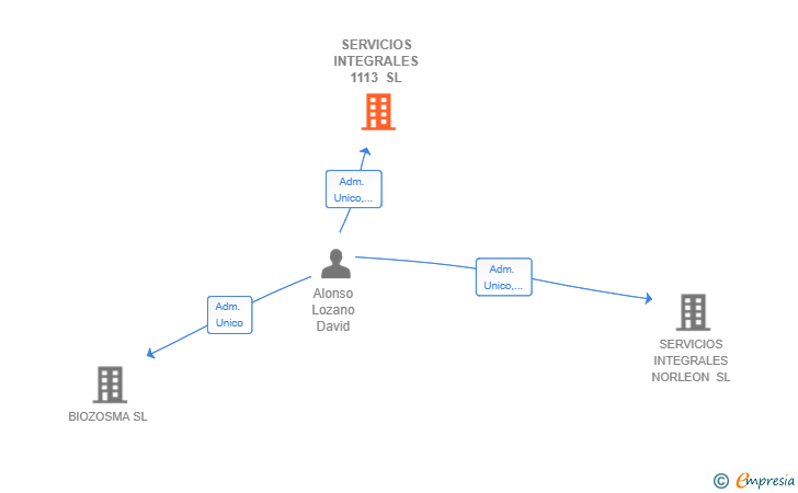 Vinculaciones societarias de SERVICIOS INTEGRALES 1113 SL