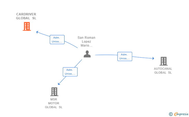Vinculaciones societarias de CARDRIVER GLOBAL SL