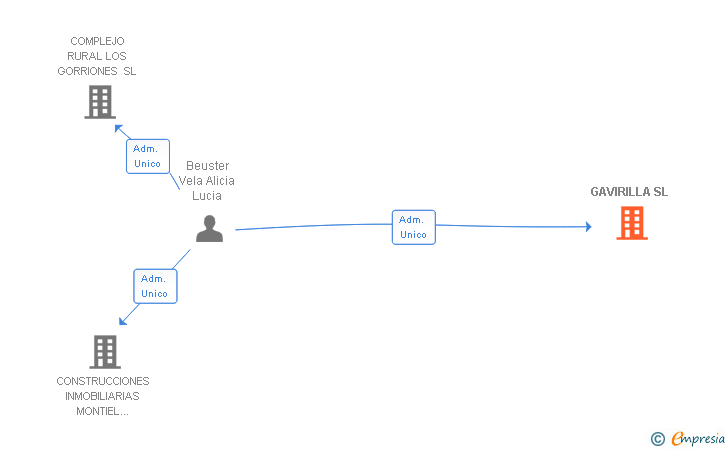 Vinculaciones societarias de GAVIRILLA SL