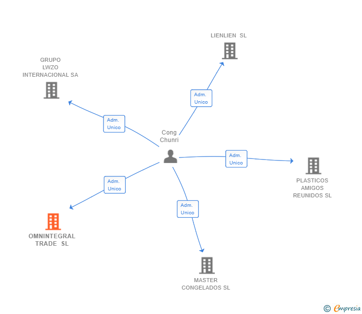 Vinculaciones societarias de OMNINTEGRAL TRADE SL