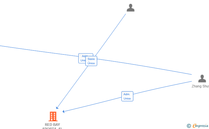 Vinculaciones societarias de RED BAY SPORTS SL