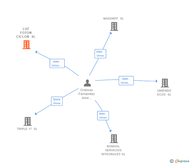 Vinculaciones societarias de LUZ FOTON CICLON SL