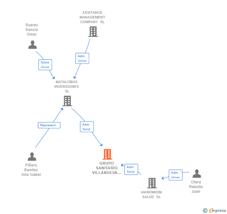Vinculaciones societarias de GRUPO SANITARIO VILLANUEVA SL