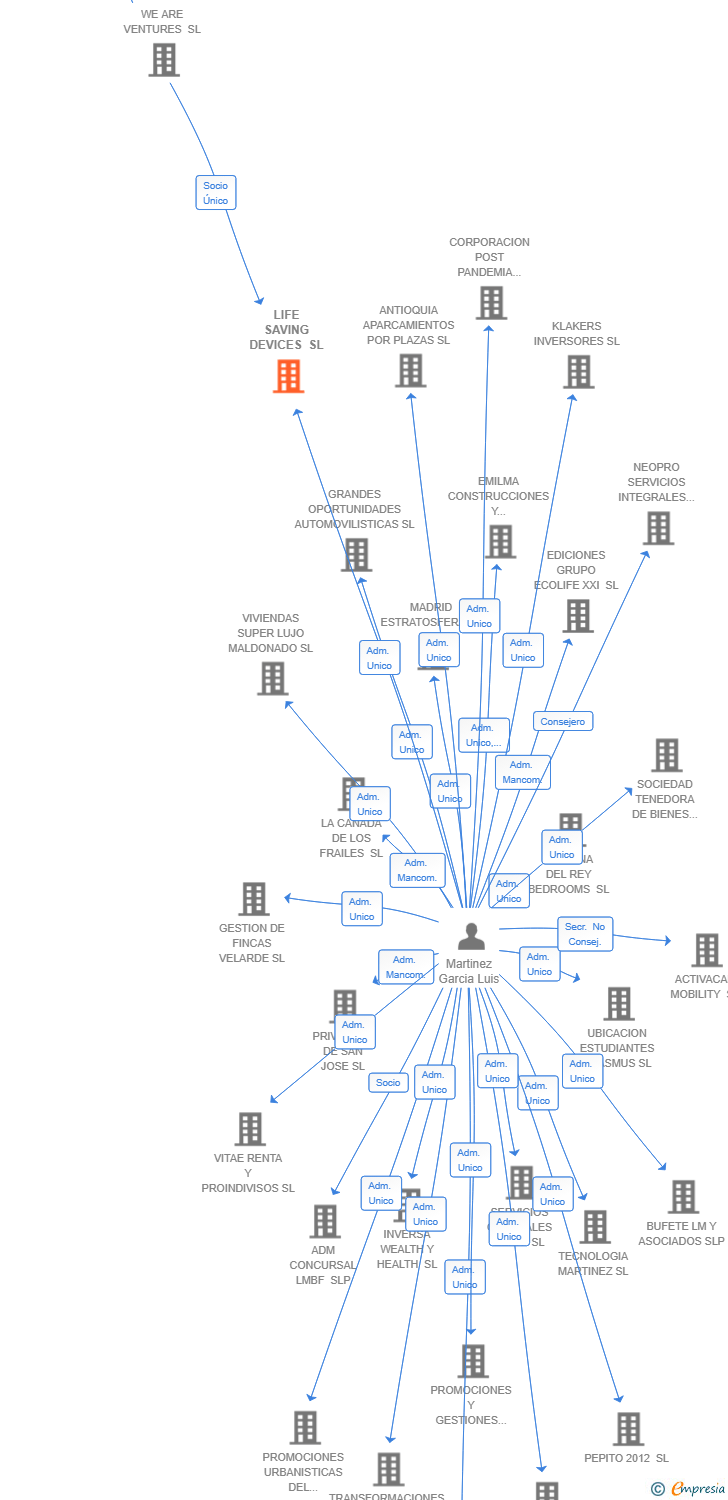 Vinculaciones societarias de LIFE SAVING DEVICES SL