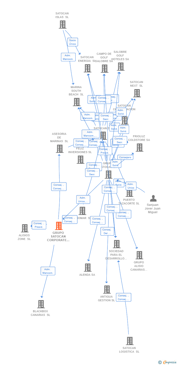 Vinculaciones societarias de GRUPO SATOCAN CORPORATE SL