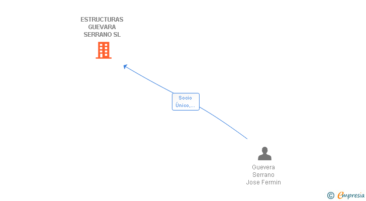 Vinculaciones societarias de ESTRUCTURAS GUEVARA SERRANO SL