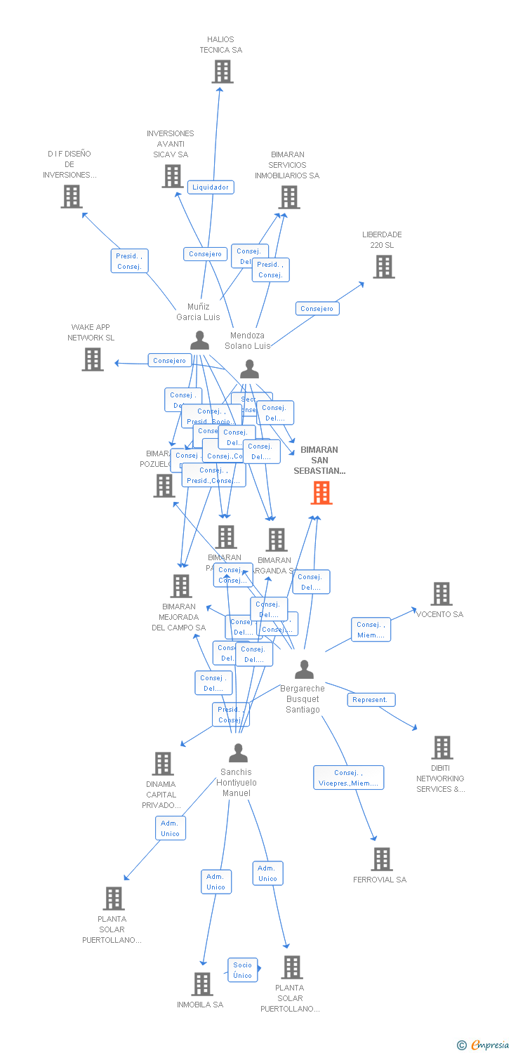Vinculaciones societarias de BIMARAN SAN SEBASTIAN DE LOS REYES SL