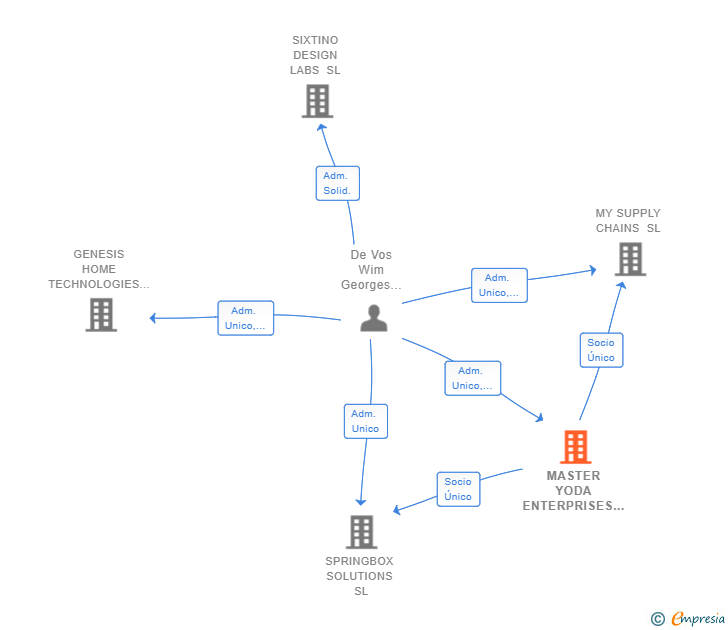 Vinculaciones societarias de MASTER YODA ENTERPRISES SL