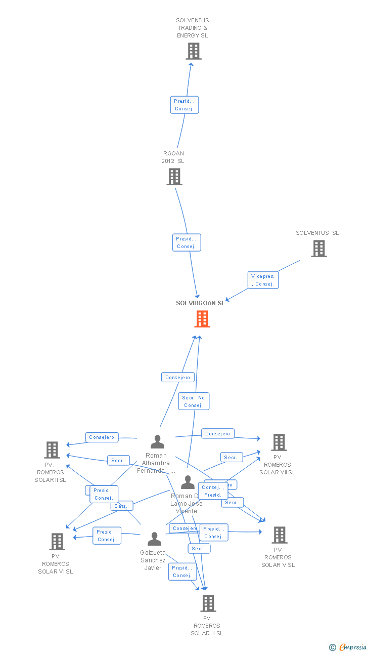 Vinculaciones societarias de SOLVIRGOAN SL