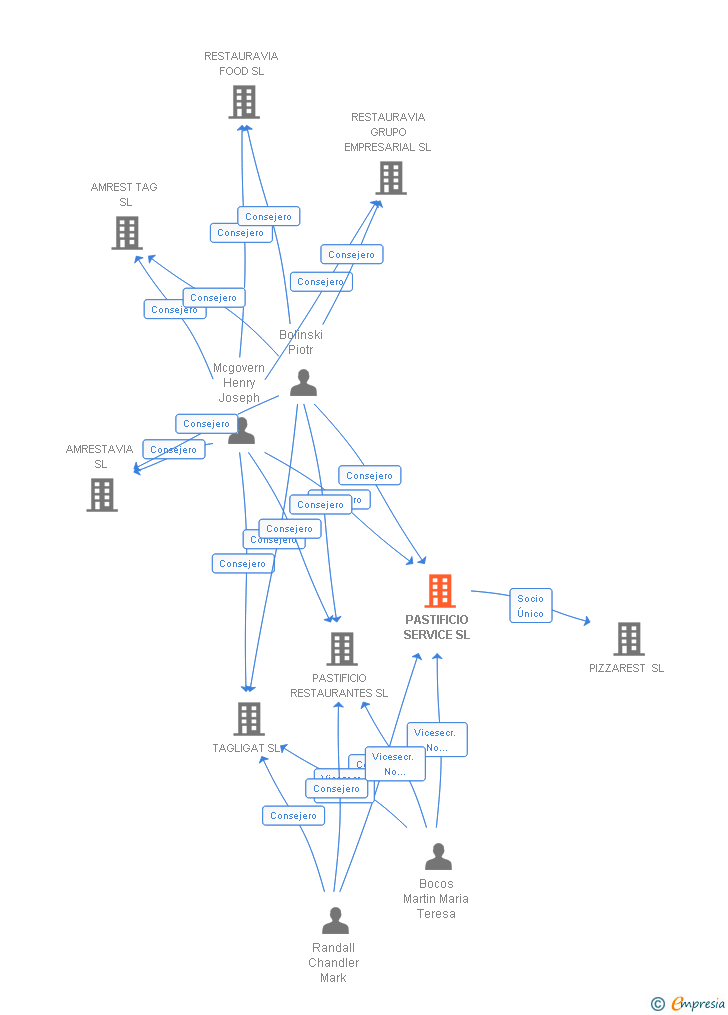 Vinculaciones societarias de PASTIFICIO SERVICE SL