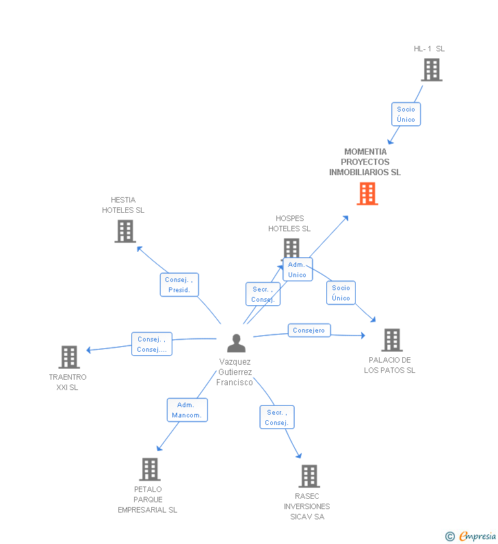 Vinculaciones societarias de MOMENTIA PROYECTOS INMOBILIARIOS SL