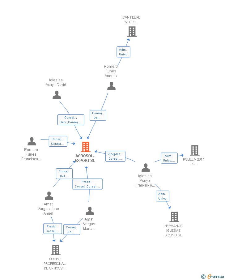 Vinculaciones societarias de AGROSOL-EXPORT SL