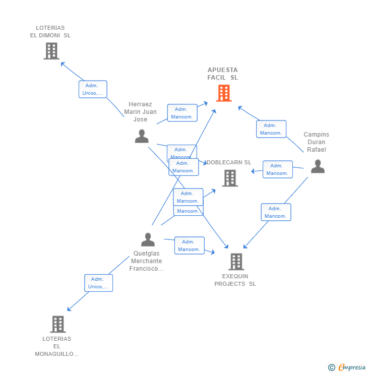 Vinculaciones societarias de APUESTA FACIL SL