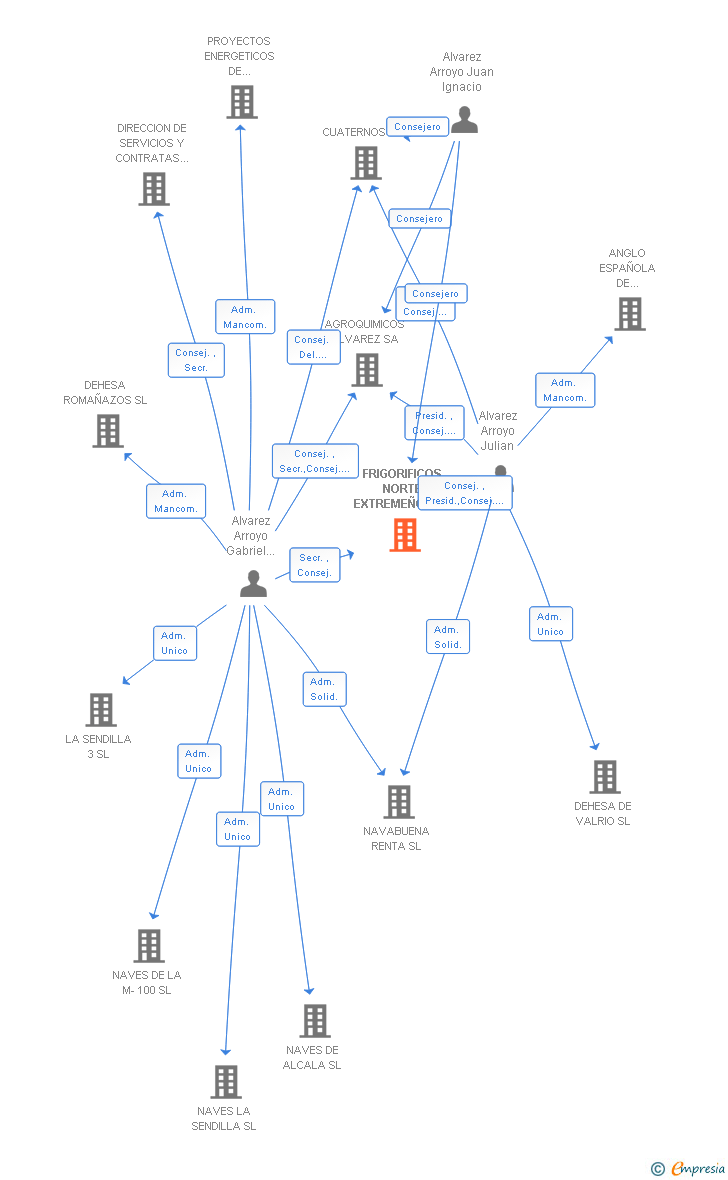 Vinculaciones societarias de FRIGORIFICOS NORTE EXTREMEÑOS SA
