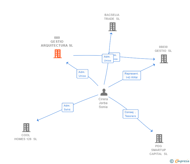 Vinculaciones societarias de 080 GESTIO ARQUITECTURA SL