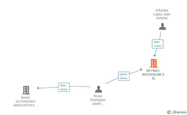 Vinculaciones societarias de BEYNAC INVERSIONES SL