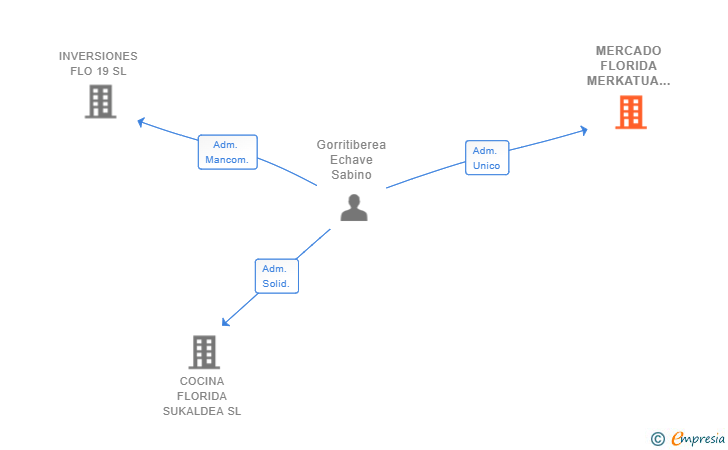 Vinculaciones societarias de MERCADO FLORIDA MERKATUA SL