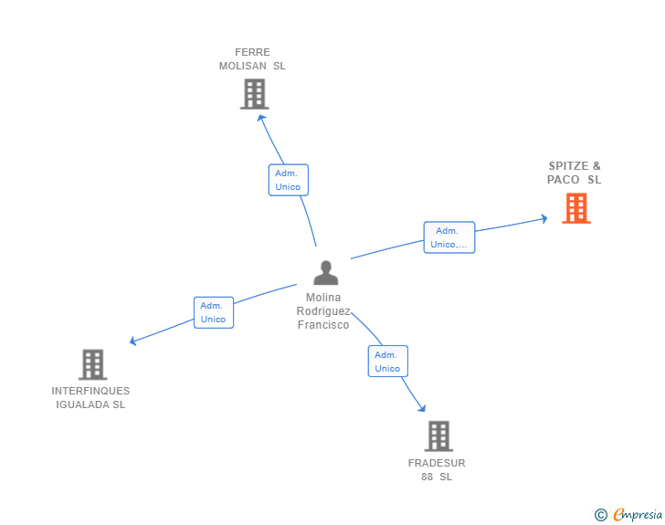 Vinculaciones societarias de SPITZE & PACO SL