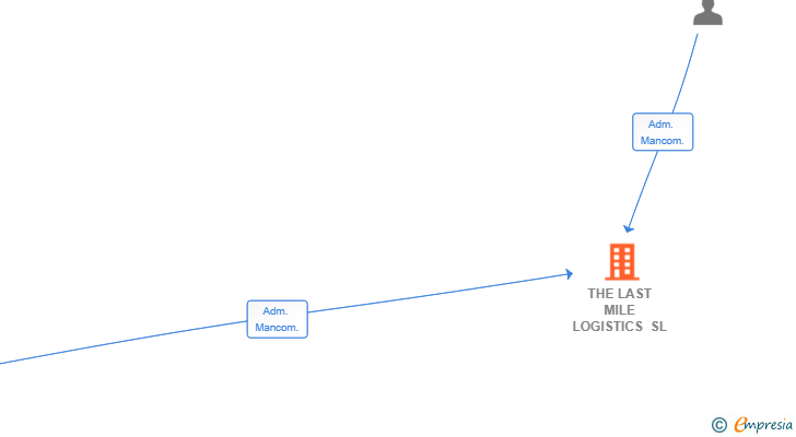 Vinculaciones societarias de THE LAST MILE LOGISTICS SL