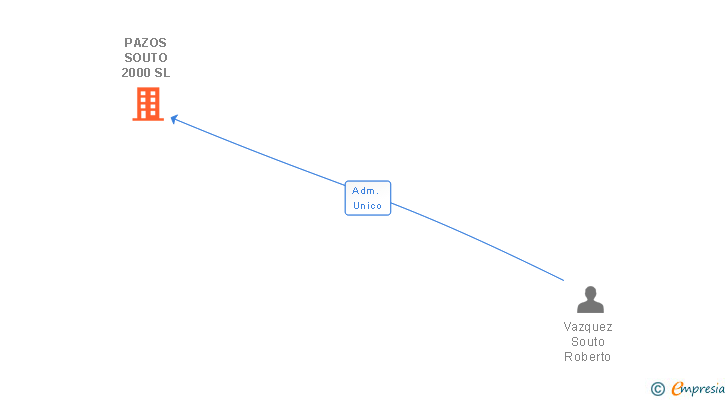 Vinculaciones societarias de PAZOS SOUTO 2000 SL