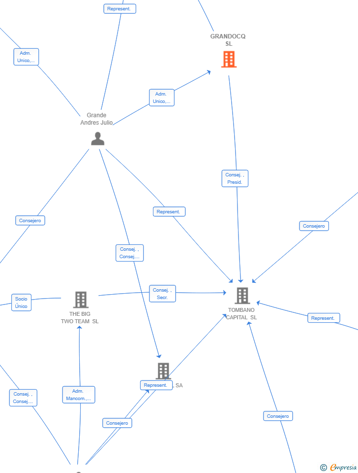 Vinculaciones societarias de GRANDOCQ SL