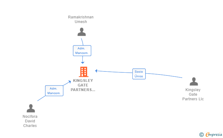 Vinculaciones societarias de KINGSLEY GATE PARTNERS SPAIN SL