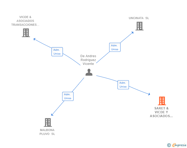 Vinculaciones societarias de SARET & VICDE Y ASOCIADOS SL