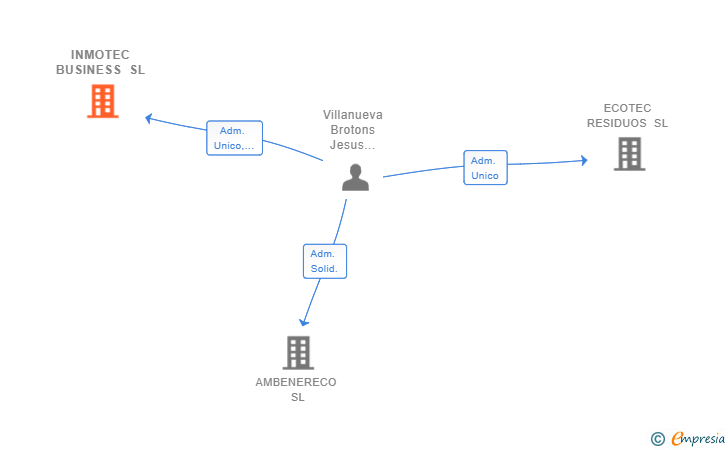 Vinculaciones societarias de INMOTEC BUSINESS SL