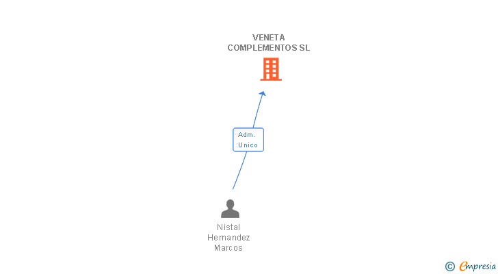 Vinculaciones societarias de VENETA COMPLEMENTOS SL