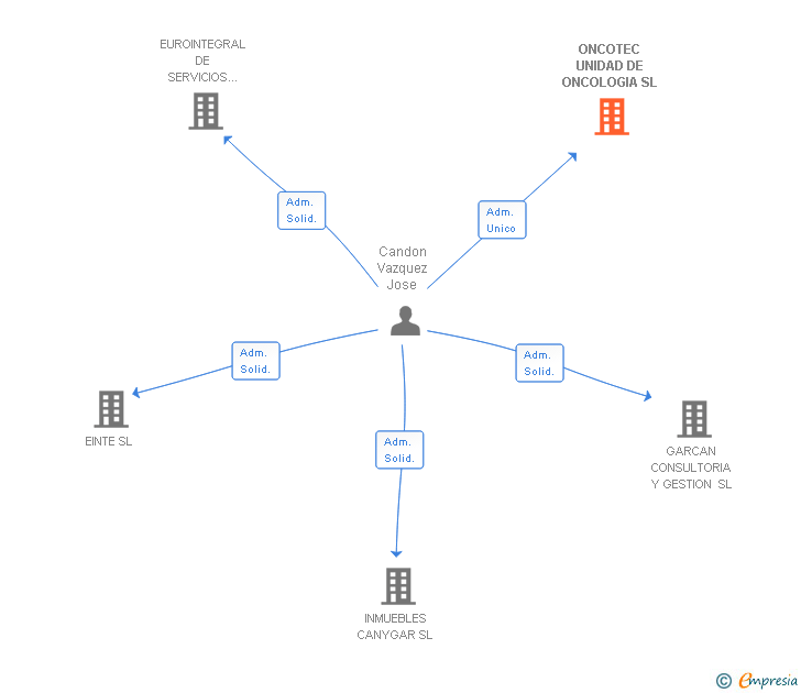 Vinculaciones societarias de ONCOTEC UNIDAD DE ONCOLOGIA SL