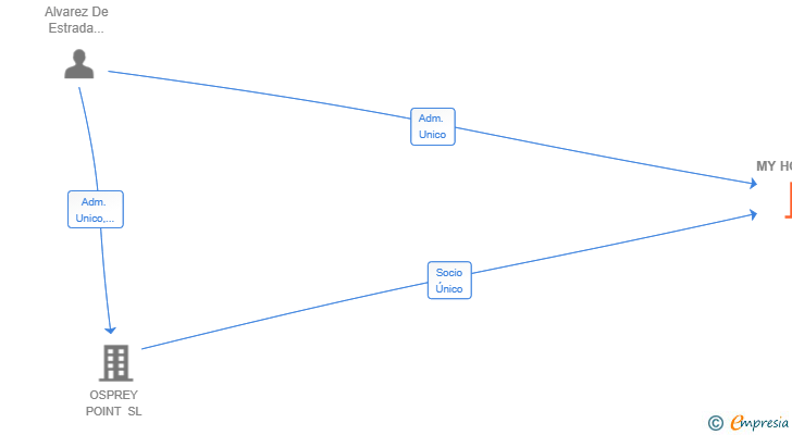 Vinculaciones societarias de MY HOOD SL