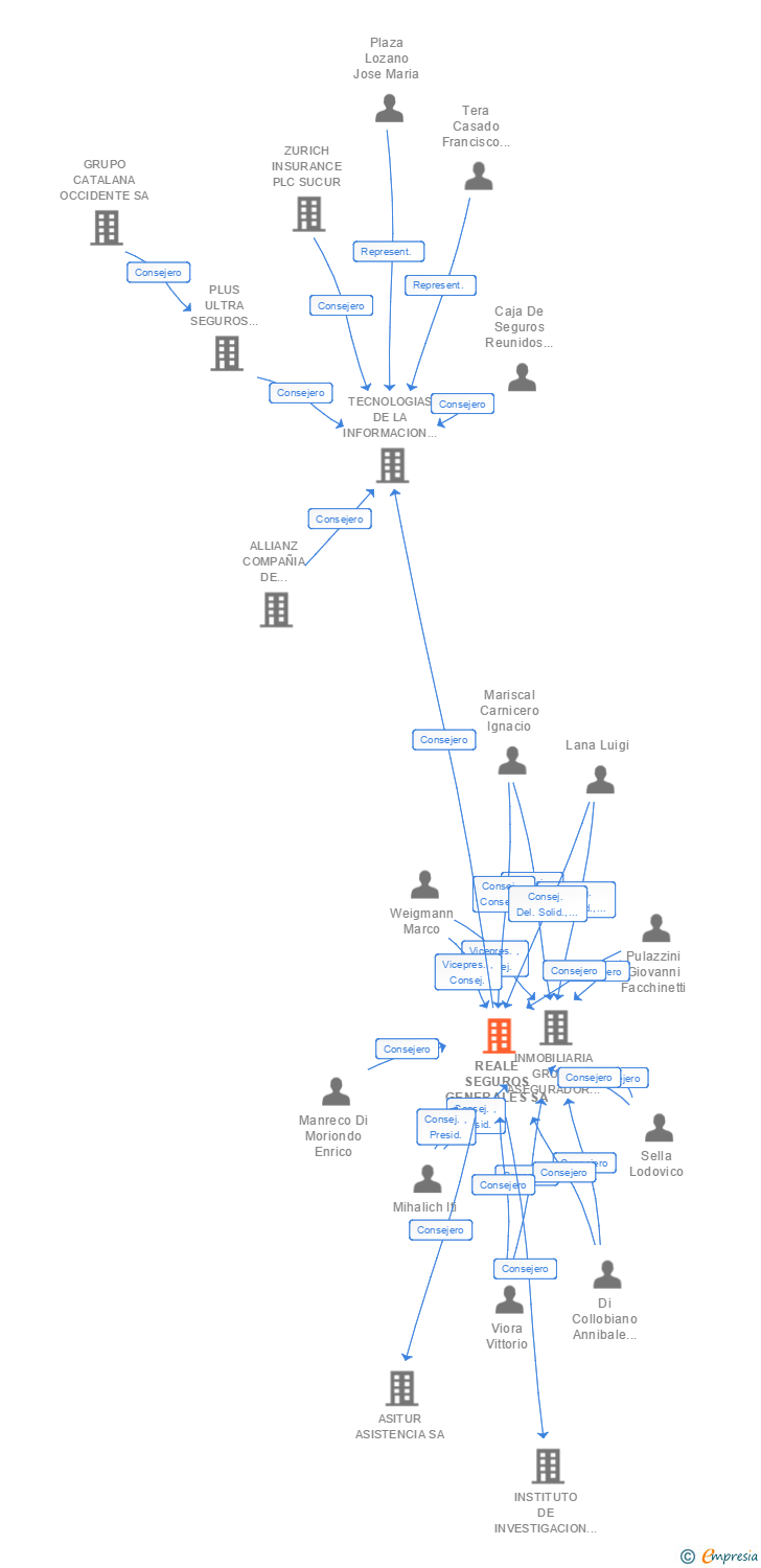 Vinculaciones societarias de REALE SEGUROS GENERALES SA