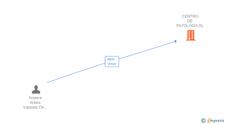 Vinculaciones societarias de CENTRO DE PATOLOGIA SL