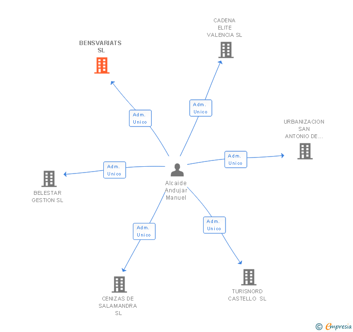 Vinculaciones societarias de BENSVARIATS SL