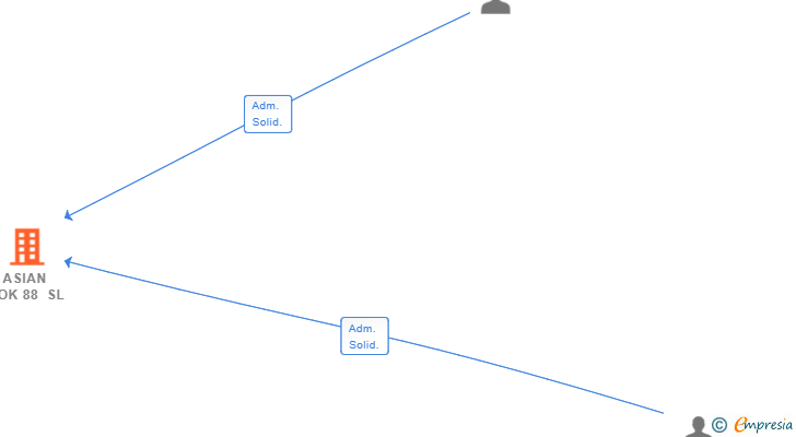 Vinculaciones societarias de ASIAN WOK 88 SL