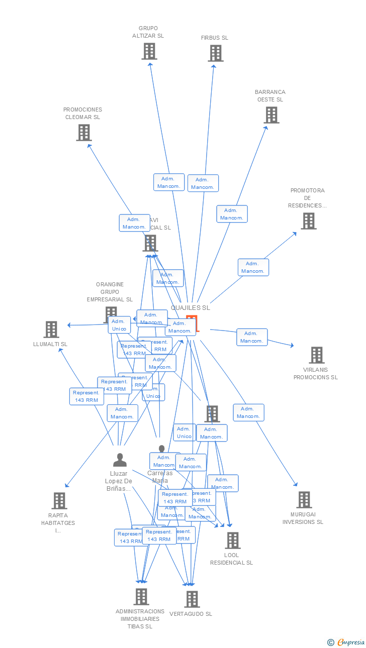 Vinculaciones societarias de QUAJILES SL