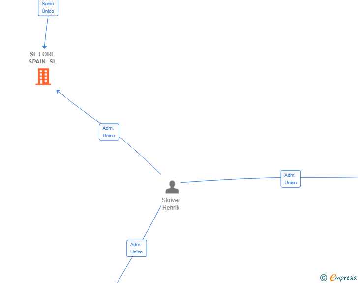 Vinculaciones societarias de SF FORE SPAIN SL