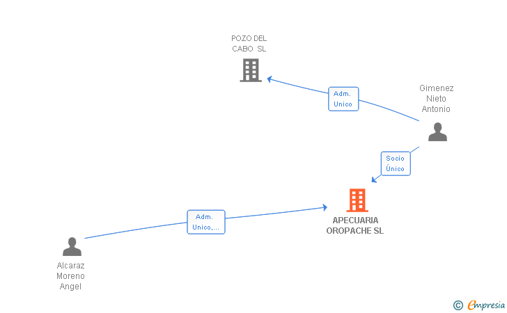 Vinculaciones societarias de APECUARIA OROPACHE SL
