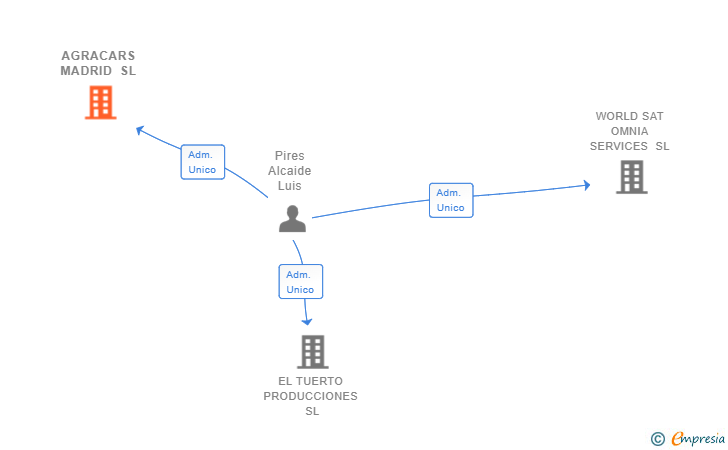 Vinculaciones societarias de AGRACARS MADRID SL