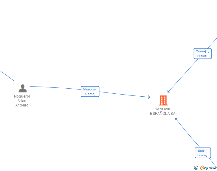 Vinculaciones societarias de SANDVIK ESPAÑOLA SA