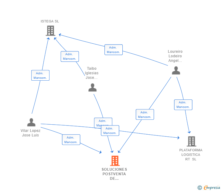 Vinculaciones societarias de SOLUCIONES POSTVENTA DE MAQUINARIA SL
