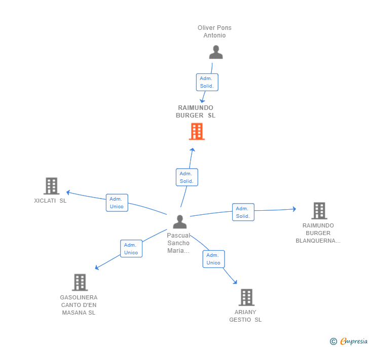 Vinculaciones societarias de RAIMUNDO BURGER SL