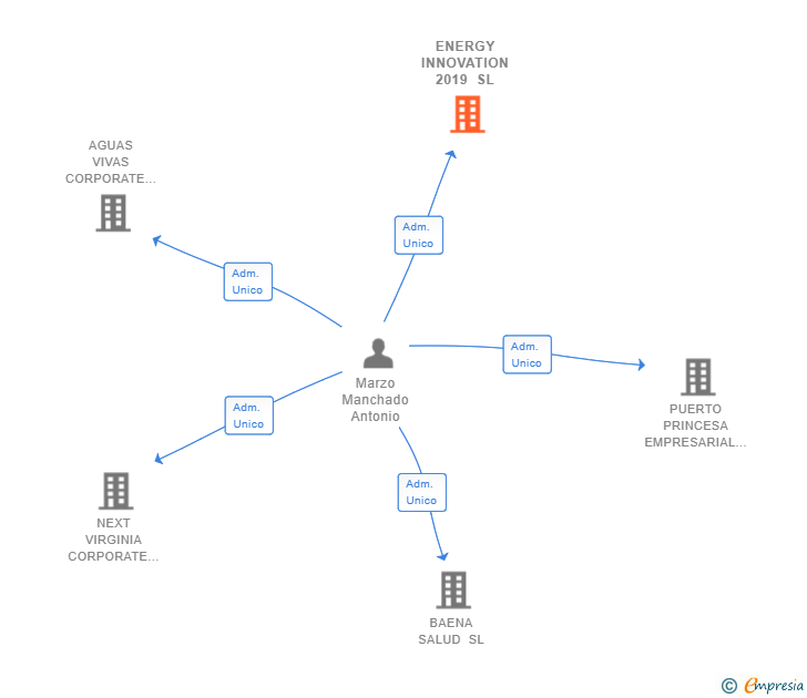 Vinculaciones societarias de ENERGY INNOVATION 2019 SL