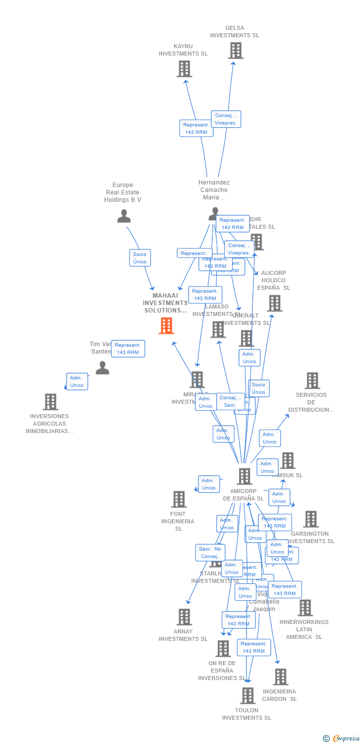 Vinculaciones societarias de MAHAAI INVESTMENTS SOLUTIONS SL
