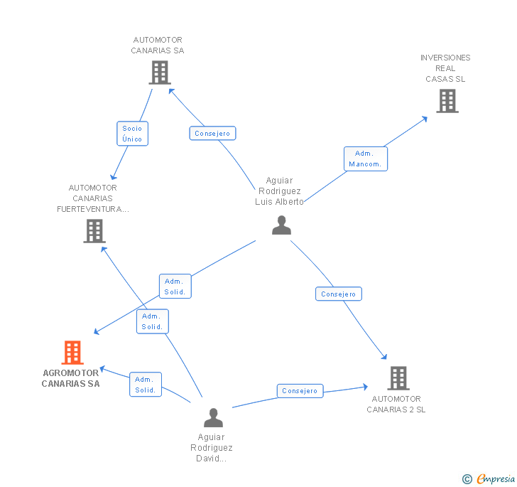 Vinculaciones societarias de AGROMOTOR CANARIAS SA