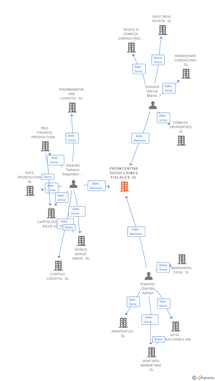 Vinculaciones societarias de PROINCENTIVA DEDUCCIONES FISCALES SL